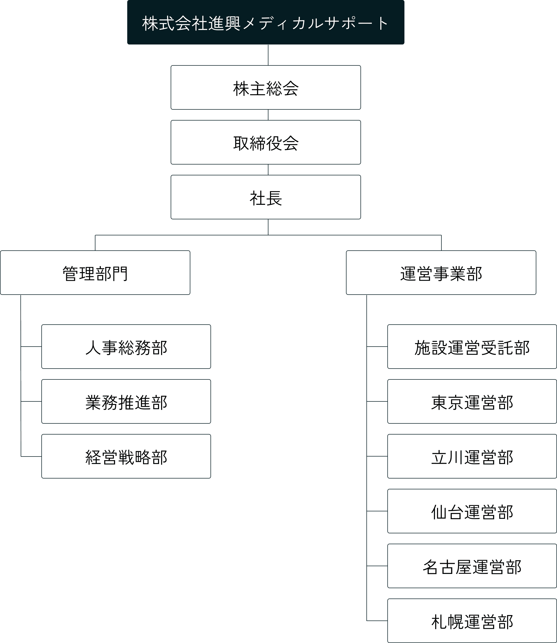 株式会社進興メディカルサポートの組織図