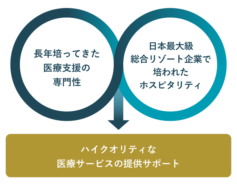 長年培ってきた医療現場支援の専門性+日本最大級総合リゾート企業で培われたホスピタリティ=ハイクオリティな医療サービスの提供サポート